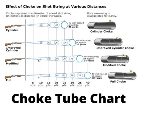 To generalise, the tighter chokes, marked with 1 or 2 notches (known as Full and Three-Quarters) are for the longer range shots as they hold the shot pattern together over a greater distance. . Choke tube interchange chart